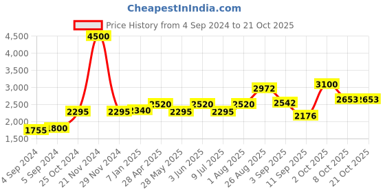 ajio.com akshat sapphire 925 Silver God Kartikeya Chain Pendant akshat sapphire Price History Graph from 4 Sep 2024 to 21 Oct 2025