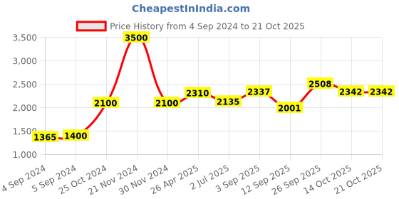 ajio.com akshat sapphire 925 Silver God Krishna Chain Pendant akshat sapphire Price History Graph from 4 Sep 2024 to 21 Oct 2025