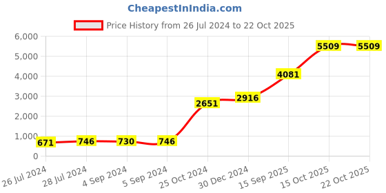 ajio.com iski uski 925 Silver Hallmark Rakhi iski uski Price History Graph from 26 Jul 2024 to 21 Oct 2025