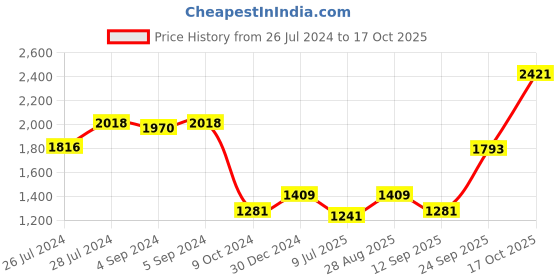 ajio.com iski uski 925 Silver Hallmark Rakhi Cum Pendant iski uski Price History Graph from 26 Jul 2024 to 17 Oct 2025