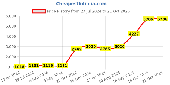 ajio.com iski uski 925 Silver Hallmark Rakhi Cum Pendant iski uski Price History Graph from 27 Jul 2024 to 21 Oct 2025