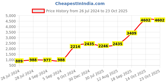 ajio.com iski uski 925 Silver Hindu Silver Hallmark Rakhi cum Pendant iski uski Price History Graph from 26 Jul 2024 to 23 Oct 2025