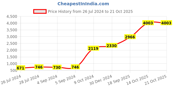 ajio.com iski uski 925 Silver Italic Bhai Silver Hallmark Rakhi iski uski Price History Graph from 26 Jul 2024 to 20 Oct 2025
