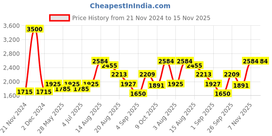 ajio.com akshat sapphire 925 Silver Name alphabet chain pendant akshat sapphire Price History Graph from 21 Nov 2024 to 15 Nov 2025