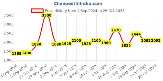 ajio.com akshat sapphire 925 Silver Name alphabet chain pendant akshat sapphire Price History Graph from 4 Sep 2024 to 25 Oct 2025