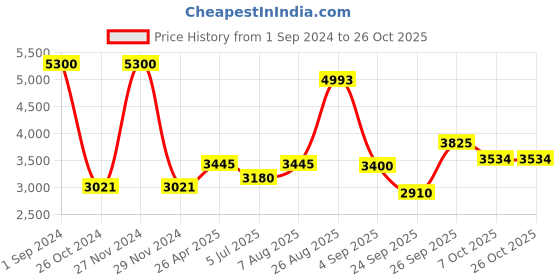 ajio.com akshat sapphire 925 Silver Name alphabet chain pendant akshat sapphire Price History Graph from 1 Sep 2024 to 25 Oct 2025