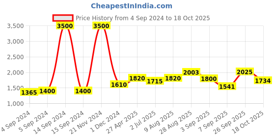 ajio.com akshat sapphire 925 Silver Name alphabet chain pendant akshat sapphire Price History Graph from 4 Sep 2024 to 18 Oct 2025