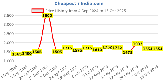 ajio.com akshat sapphire 925 Silver Name alphabet chain pendant akshat sapphire Price History Graph from 4 Sep 2024 to 14 Oct 2025
