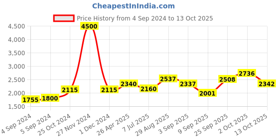 ajio.com akshat sapphire 925 Silver Name alphabet chain pendant akshat sapphire Price History Graph from 4 Sep 2024 to 13 Oct 2025