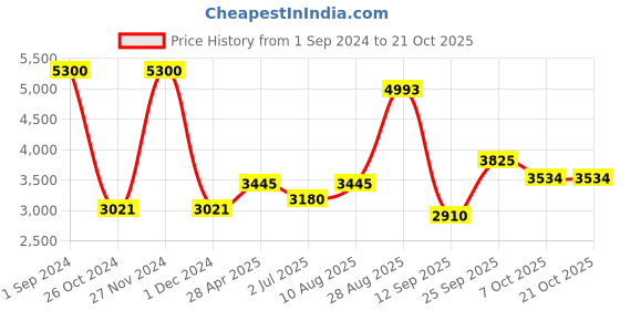 ajio.com akshat sapphire 925 Silver Name alphabet chain pendant akshat sapphire Price History Graph from 1 Sep 2024 to 21 Oct 2025