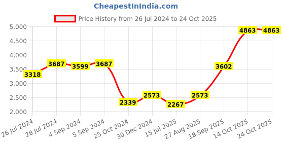 ajio.com iski uski 925 Silver Navratan Hallmark Rakhi iski uski Price History Graph from 26 Jul 2024 to 23 Oct 2025