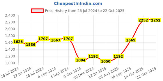 ajio.com iski uski 925 Silver Navratan Silver Hallmark Rakhi iski uski Price History Graph from 26 Jul 2024 to 21 Oct 2025