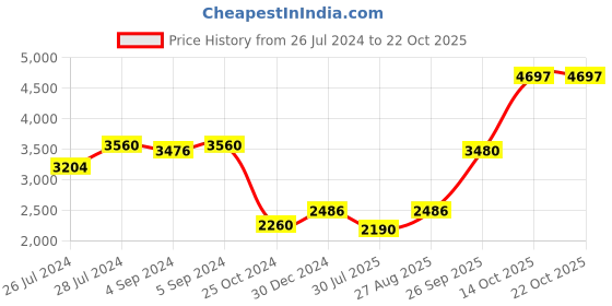 ajio.com iski uski 925 Silver Om Brother Sterling Silver Hallmark Rakhi iski uski Price History Graph from 26 Jul 2024 to 21 Oct 2025