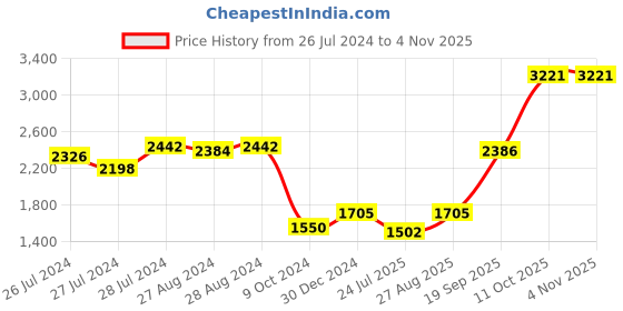 ajio.com iski uski 925 Silver Om Designer Beauty Silver Hallmark Rakhi iski uski Price History Graph from 26 Jul 2024 to 3 Nov 2025