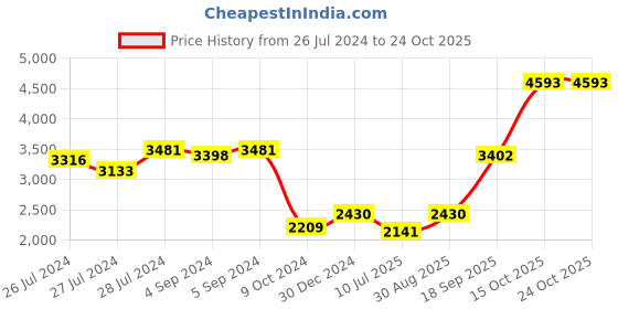ajio.com iski uski 925 Silver Om Designer Hallmark Rakhi iski uski Price History Graph from 26 Jul 2024 to 24 Oct 2025