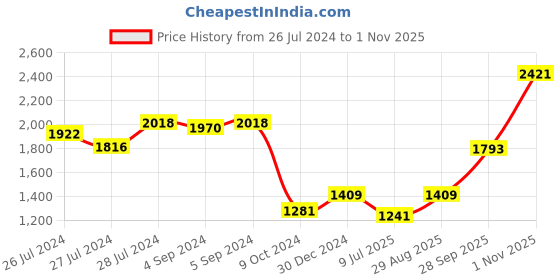 ajio.com iski uski 925 Silver Om Namha Silver Hallmark Rakhi iski uski Price History Graph from 26 Jul 2024 to 1 Nov 2025
