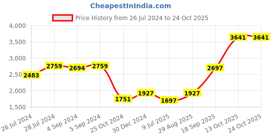 ajio.com iski uski 925 Silver Om Silver Hallmark Rakhi iski uski Price History Graph from 26 Jul 2024 to 23 Oct 2025