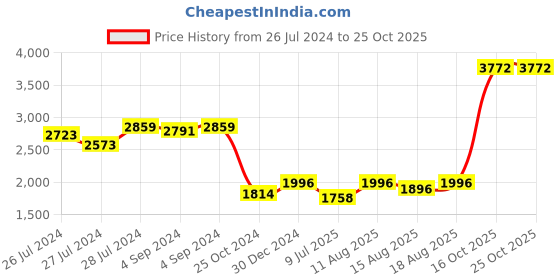 ajio.com iski uski 925 Silver Om Silver Hallmark Rakhi cum Pendant iski uski Price History Graph from 26 Jul 2024 to 25 Oct 2025