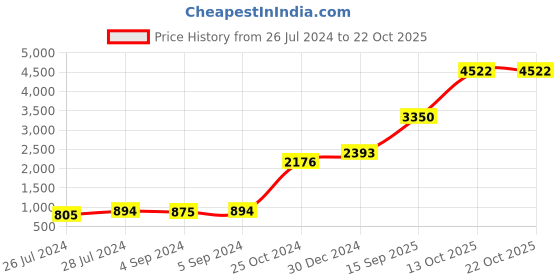 ajio.com iski uski 925 Silver Rakhi Cum Pendant iski uski Price History Graph from 26 Jul 2024 to 21 Oct 2025