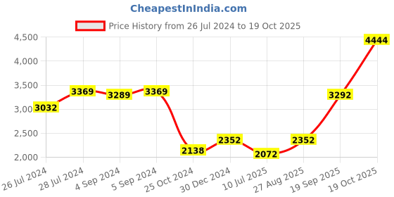 ajio.com iski uski 925 Silver Religious Silver Hallmark Rakhi iski uski Price History Graph from 26 Jul 2024 to 19 Oct 2025