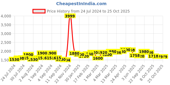 ajio.com giva 925 Silver Rose Gold Queens Necklace giva Price History Graph from 24 Jul 2024 to 24 Oct 2025