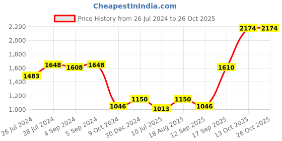 ajio.com iski uski 925 Silver Satiya Silver Hallmark Rakhi cum Pendant iski uski Price History Graph from 26 Jul 2024 to 26 Oct 2025