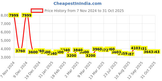 ajio.com giva 925 Silver Solitaire Link Bracelet giva Price History Graph from 7 Nov 2024 to 30 Oct 2025