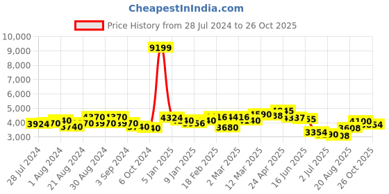 ajio.com giva 925 Silver Stone-Studded Bracelet giva Price History Graph from 28 Jul 2024 to 26 Oct 2025
