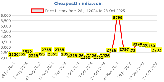 ajio.com giva 925 Silver Stone-Studded Heritage Ring giva Price History Graph from 28 Jul 2024 to 23 Oct 2025