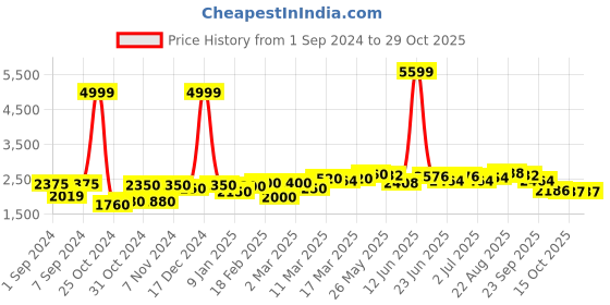 ajio.com giva 925 Silver Sun Flower Pendant with Chain giva Price History Graph from 1 Sep 2024 to 29 Oct 2025