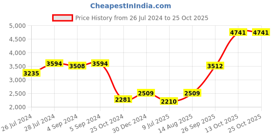 ajio.com iski uski 925 Silver Swastik Silver Hallmark Rakhi iski uski Price History Graph from 26 Jul 2024 to 24 Oct 2025