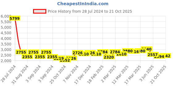 ajio.com giva 925 Silver Triple Layered Pearl Studded Necklace giva Price History Graph from 28 Jul 2024 to 21 Oct 2025