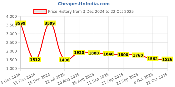 ajio.com giva 925 Silver Zircon Bubble Anklet (Single) giva Price History Graph from 3 Dec 2024 to 22 Oct 2025