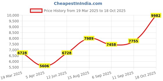 ajio.com joyalukkas 925 Sterling Silver Aarthi Diya joyalukkas Price History Graph from 19 Mar 2025 to 18 Oct 2025