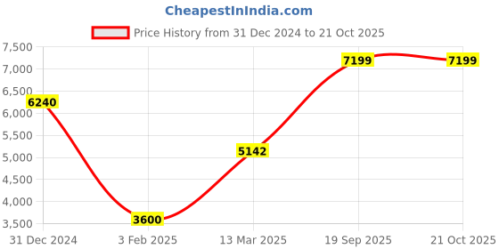 ajio.com iski uski 925 Sterling Silver Acarina Bangle iski uski Price History Graph from 31 Dec 2024 to 20 Oct 2025