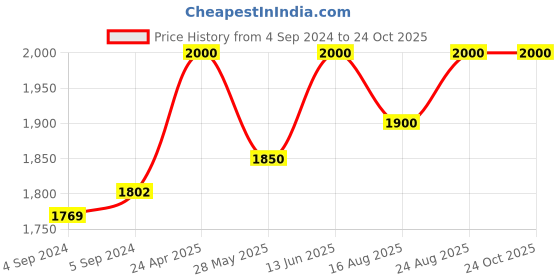 ajio.com clara 925 Sterling Silver Adjustable Band Ring clara Price History Graph from 4 Sep 2024 to 23 Oct 2025