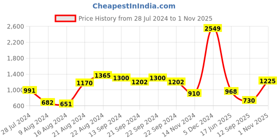 ajio.com ornate jewels 925 Sterling Silver American Diamond-Studded Ring ornate jewels Price History Graph from 28 Jul 2024 to 1 Nov 2025