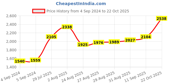 ajio.com joyalukkas 925 Sterling Silver Articles joyalukkas Price History Graph from 4 Sep 2024 to 22 Oct 2025