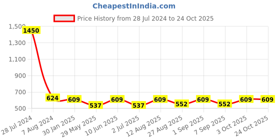 ajio.com arte 925 Sterling Silver Bedded Anklet arte Price History Graph from 28 Jul 2024 to 24 Oct 2025