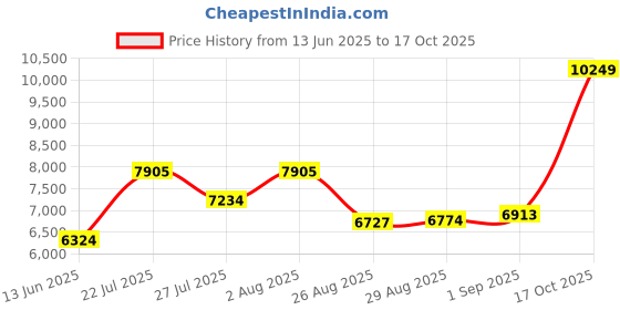 ajio.com joyalukkas 925 Sterling Silver Bell joyalukkas Price History Graph from 13 Jun 2025 to 17 Oct 2025