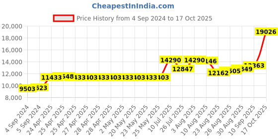 ajio.com joyalukkas 925 Sterling Silver Bowl joyalukkas Price History Graph from 4 Sep 2024 to 17 Oct 2025