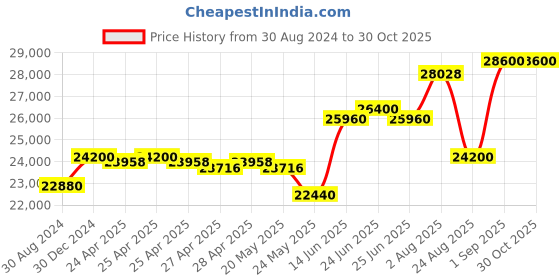 ajio.com hiflyer jewels 925 Sterling Silver Cluster Tennis Necklace hiflyer jewels Price History Graph from 30 Aug 2024 to 30 Oct 2025