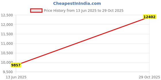ajio.com joyalukkas 925 Sterling Silver Divino Glass joyalukkas Price History Graph from 13 Jun 2025 to 29 Oct 2025