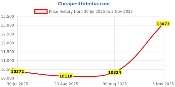 ajio.com joyalukkas 925 Sterling Silver Divino Glass joyalukkas Price History Graph from 30 Jul 2025 to 3 Nov 2025