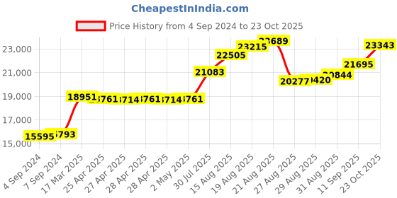 ajio.com joyalukkas 925 Sterling Silver Divino Lamp joyalukkas Price History Graph from 4 Sep 2024 to 23 Oct 2025