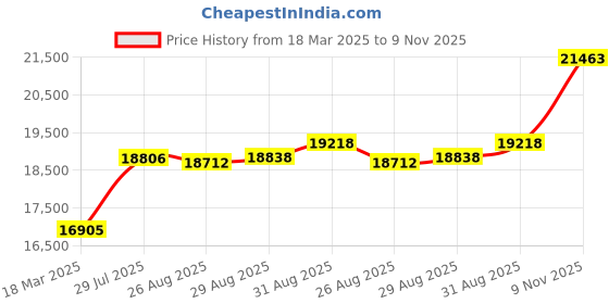 ajio.com joyalukkas 925 Sterling Silver Divino Lamp joyalukkas Price History Graph from 18 Mar 2025 to 9 Nov 2025