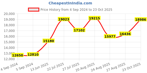 ajio.com joyalukkas 925 Sterling Silver Divino Lamp joyalukkas Price History Graph from 4 Sep 2024 to 23 Oct 2025