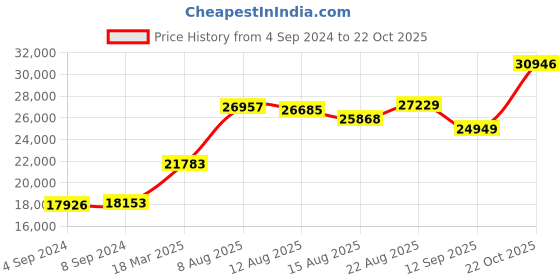 ajio.com joyalukkas 925 Sterling Silver Divino Lamp joyalukkas Price History Graph from 4 Sep 2024 to 22 Oct 2025