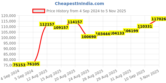 ajio.com joyalukkas 925 Sterling Silver Divino Lord Ganesha Lamp joyalukkas Price History Graph from 4 Sep 2024 to 5 Nov 2025