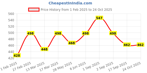 ajio.com carlton london 925 Sterling Silver Drop Earrings carlton london Price History Graph from 1 Feb 2025 to 23 Oct 2025